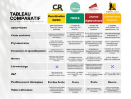 Élections Chambres d'agriculture 2025 : Décryptage des propositions des différents syndicats